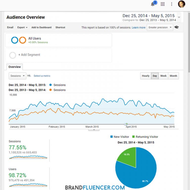 digital marketing efforts evaluation